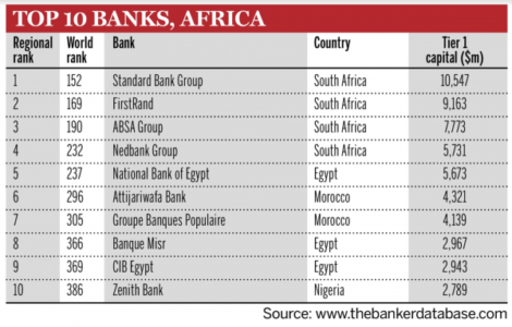 Top 10 banche africane